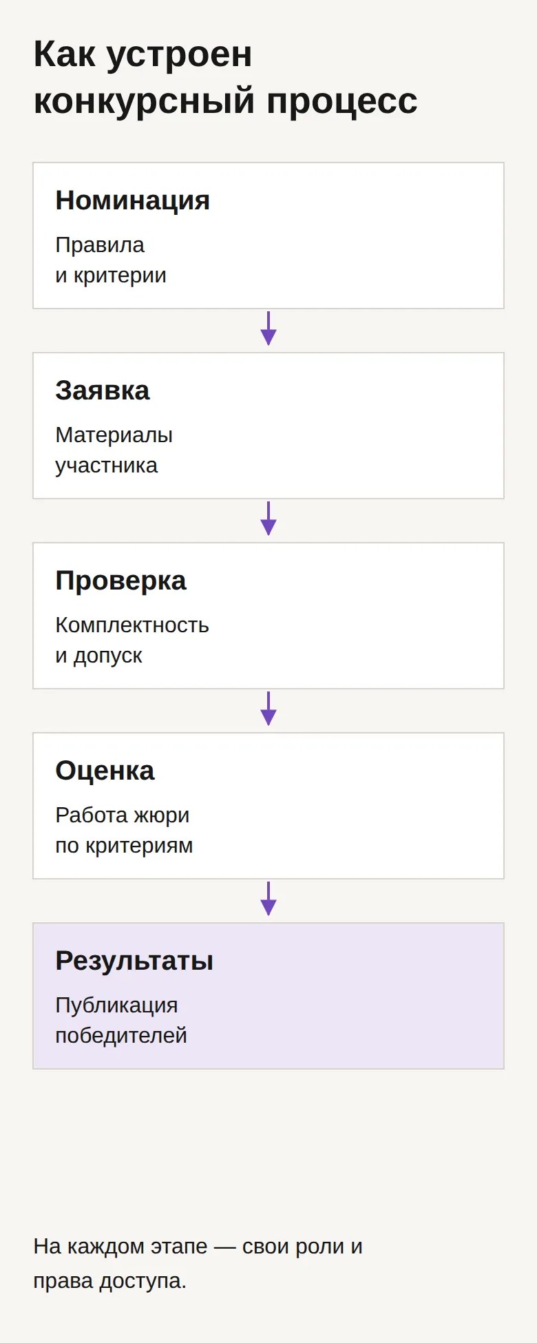 Этапы конкурса: номинация, заявка, проверка, оценка и результаты.