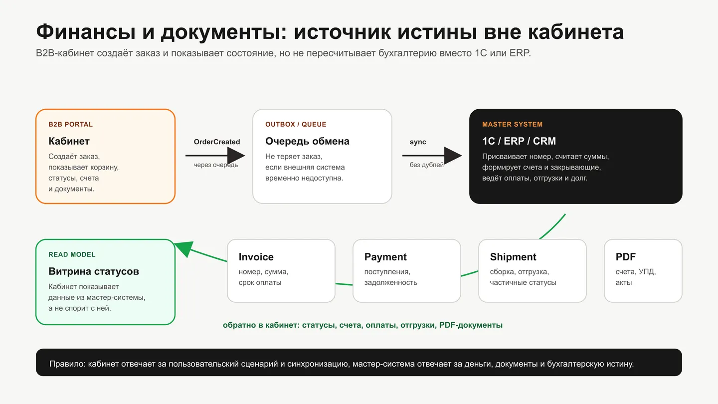 Интеграционный контур B2B-кабинета: портал, CRM, 1С, склад, документы и статусы