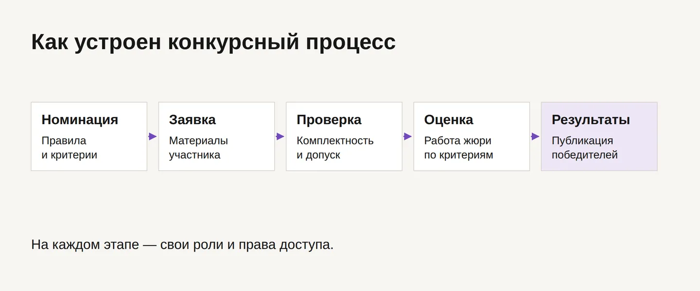 Этапы конкурса: номинация, заявка, проверка, оценка и результаты.