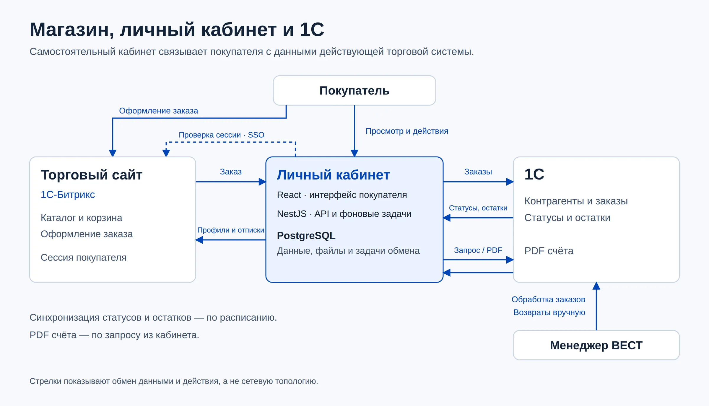 Архитектура ВЕСТ: покупатель, торговый сайт на Битриксе, личный кабинет, 1С и менеджер