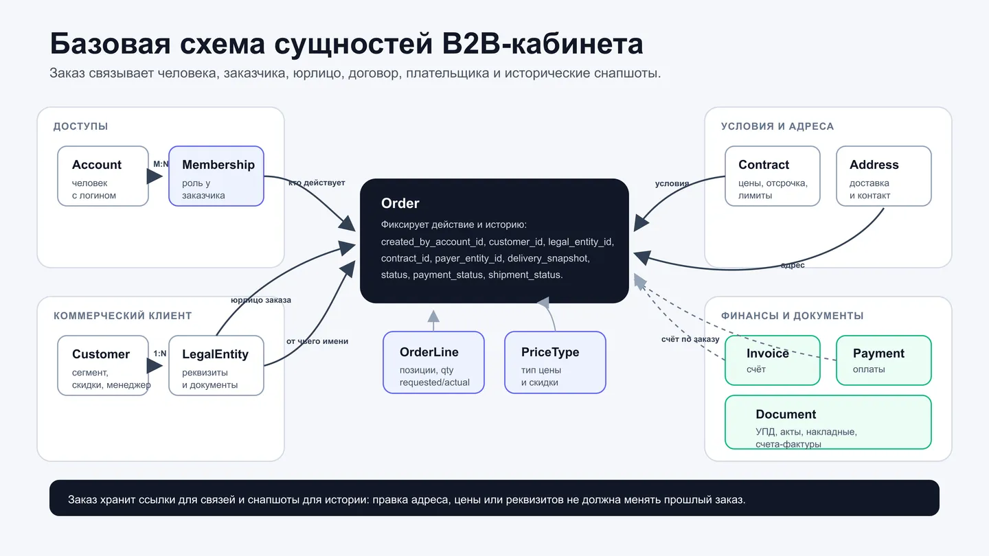 Базовая схема сущностей B2B-кабинета: аккаунт, членство, заказчик, юрлицо, договор, адрес, заказ, строки заказа, счета, оплаты и документы