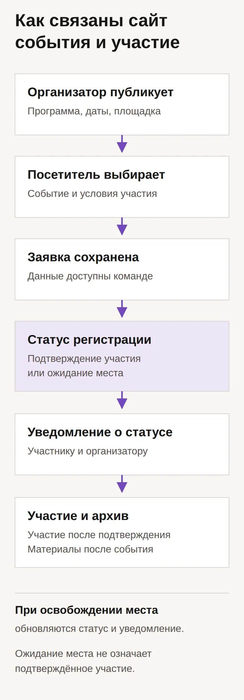 Путь от публикации события и выбора программы до заявки, подтверждения или листа ожидания, уведомлений и архива.