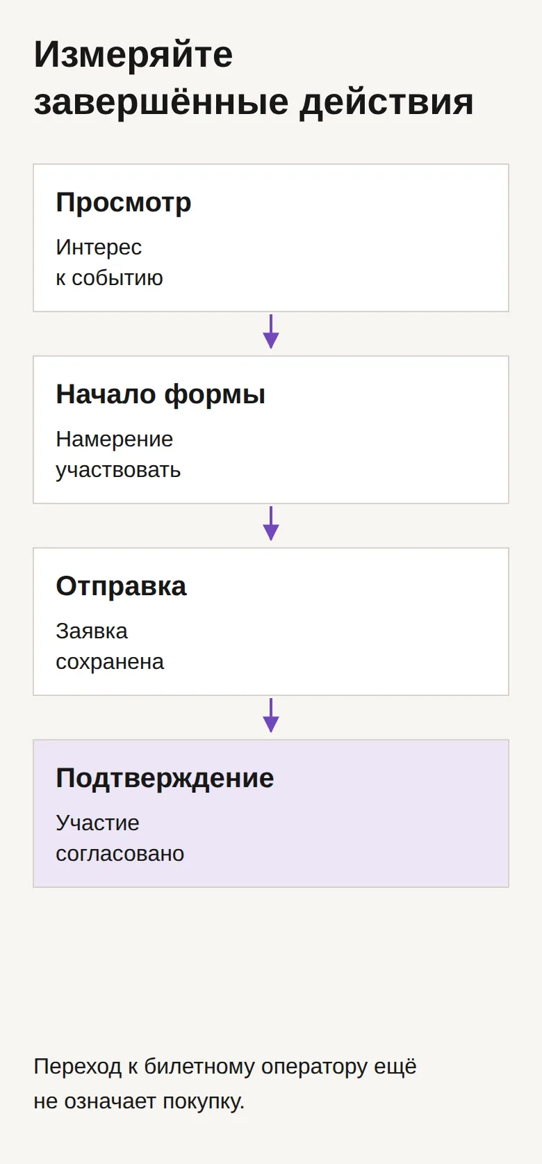 Воронка от просмотра события до подтверждения участия.