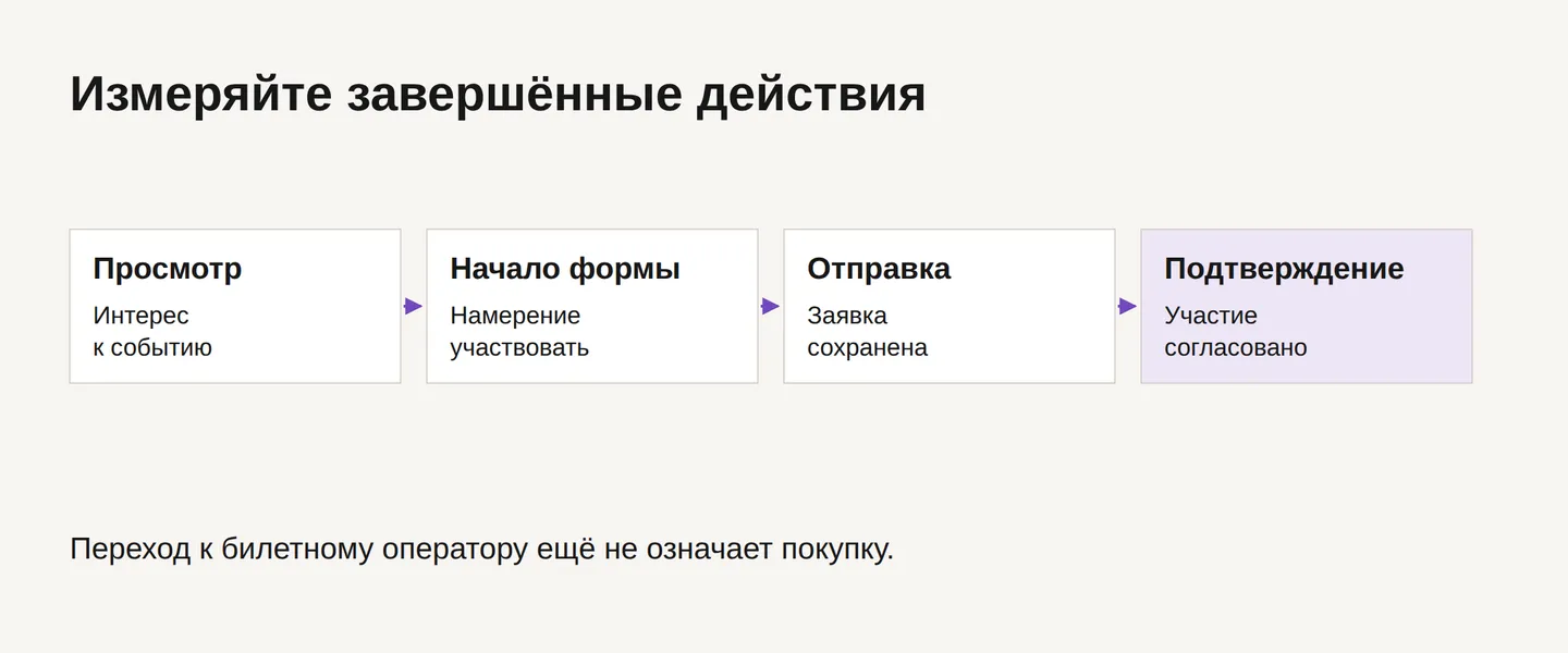Воронка от просмотра события до подтверждения участия.