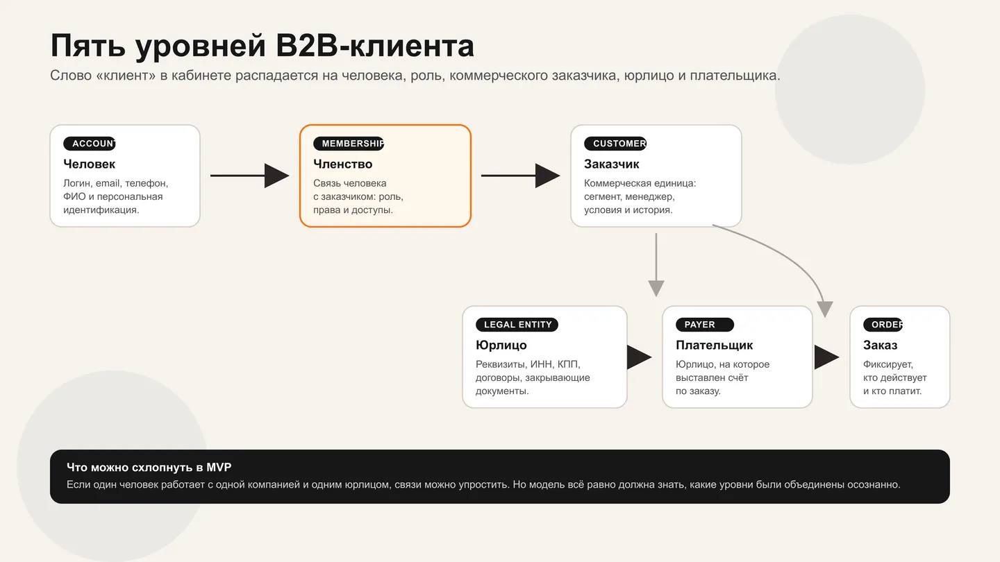 Пять слоёв B2B-клиента: человек, роль, заказчик, юрлицо и плательщик как связанные уровни