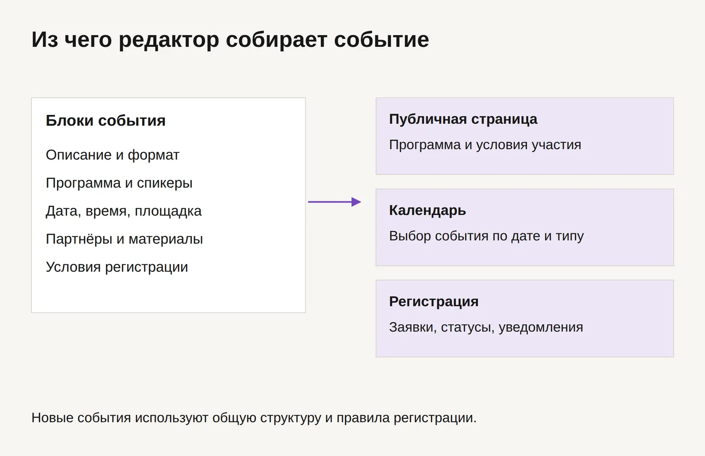 Блоки события: описание, программа, дата, партнёры и условия регистрации.