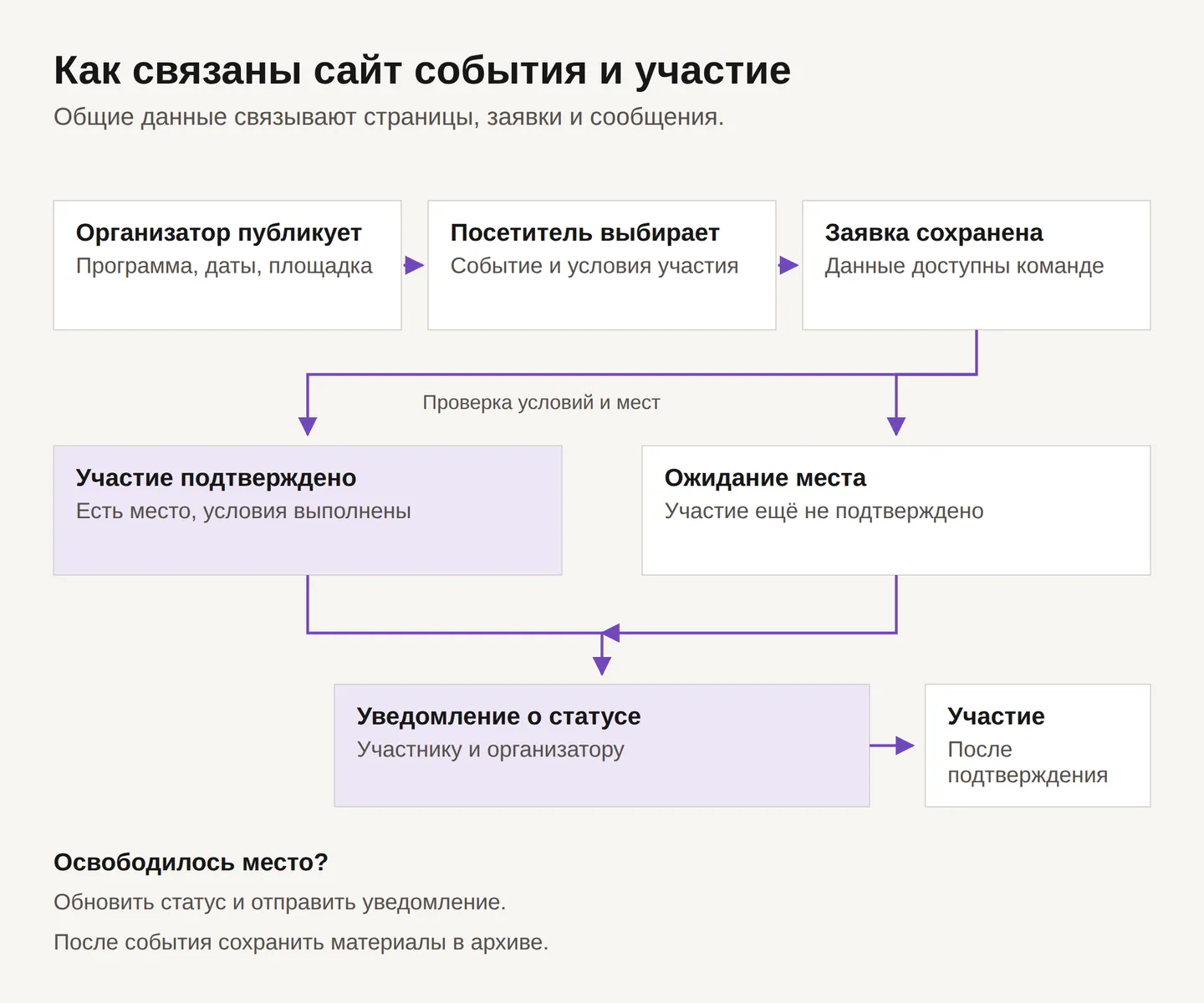 Путь от публикации события и выбора программы до заявки, подтверждения или листа ожидания, уведомлений и архива.
