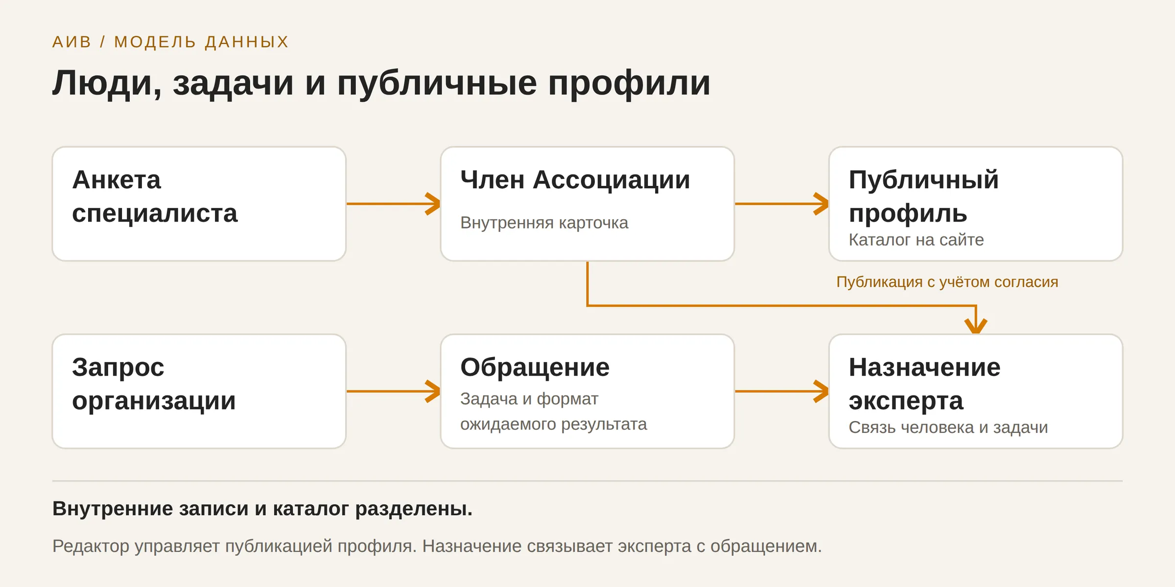 Модель связей: специалист, публичный профиль, обращение и назначение.