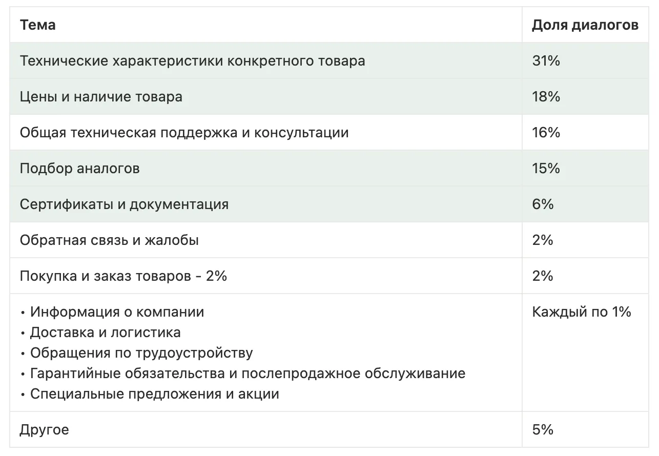 AI-чат-бот, B2B-каталог, интернет-магазин и десктоп-конфигуратор для лидера электротехники