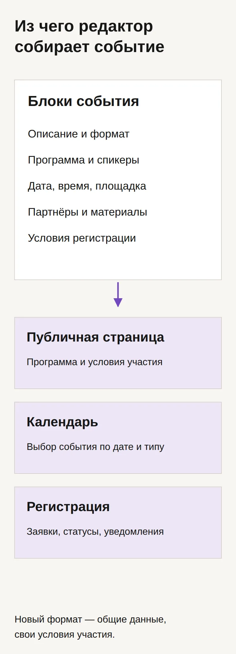 Блоки события: описание, программа, дата, партнёры и условия регистрации.