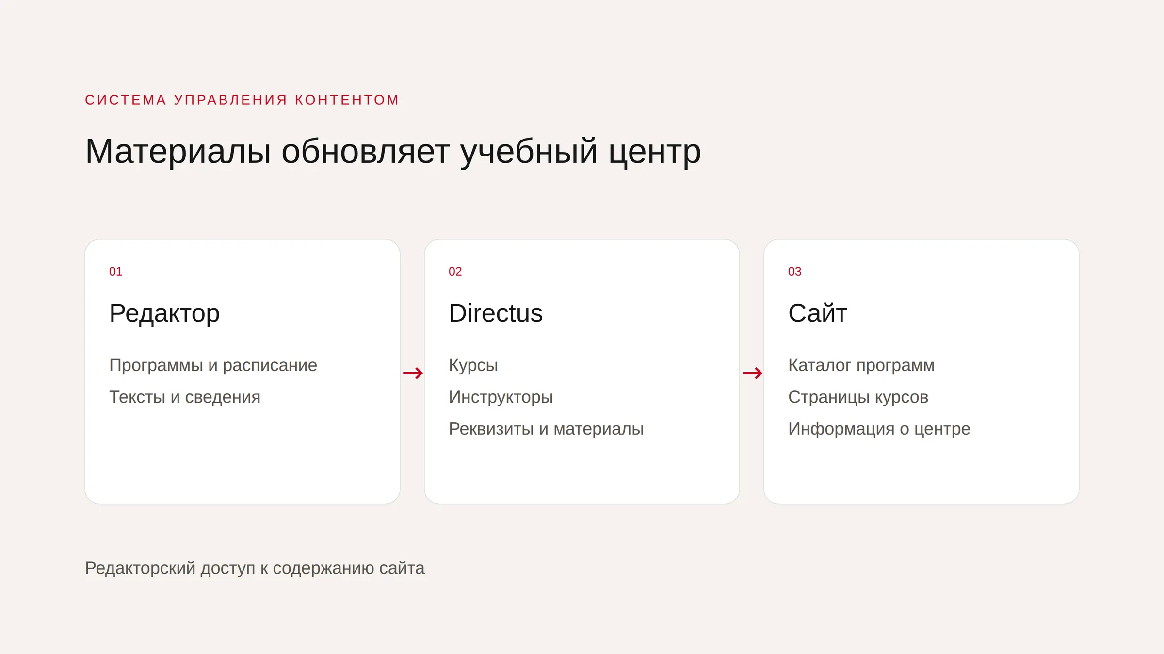 Редактирование материалов учебного центра через Directus